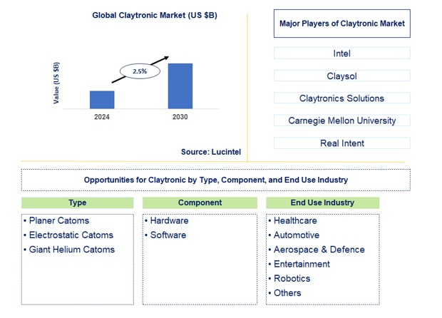 Claytronic Market by Type, Component, and End Use Industry