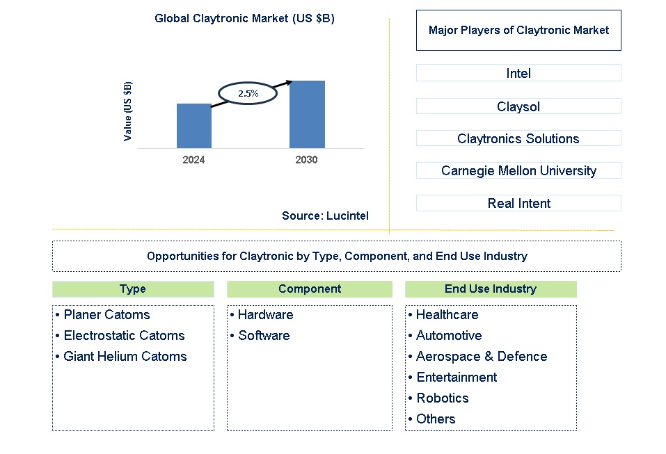 Claytronic Trends and Forecast