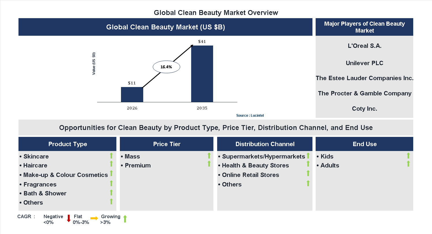 Clean Beauty Market Trends and Forecast