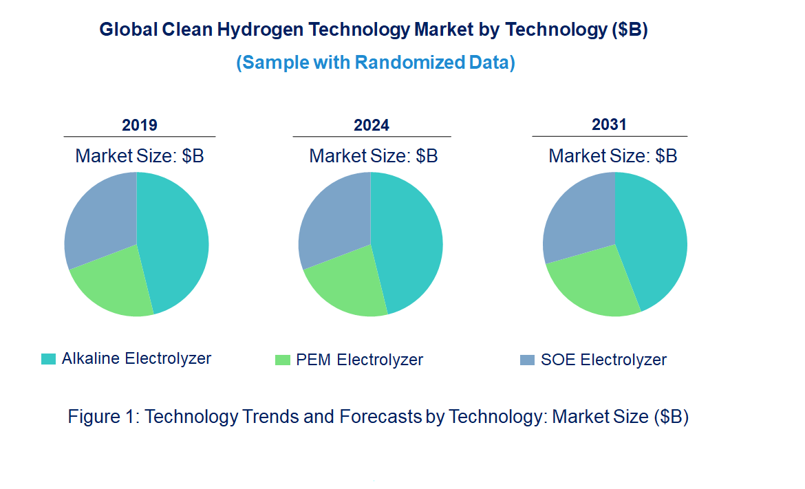Clean Hydrogen Market by Technology