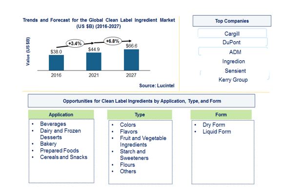 Clean Label Ingredient Market by Type, Application, and Form