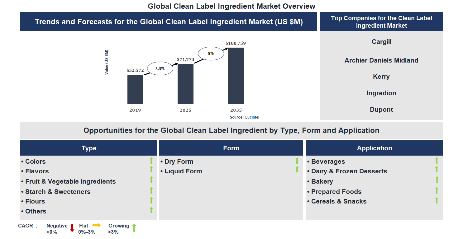 Clean Label Ingredient Market Trends and Forecast