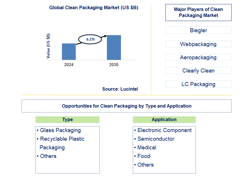 Clean Packaging Trends and Forecast