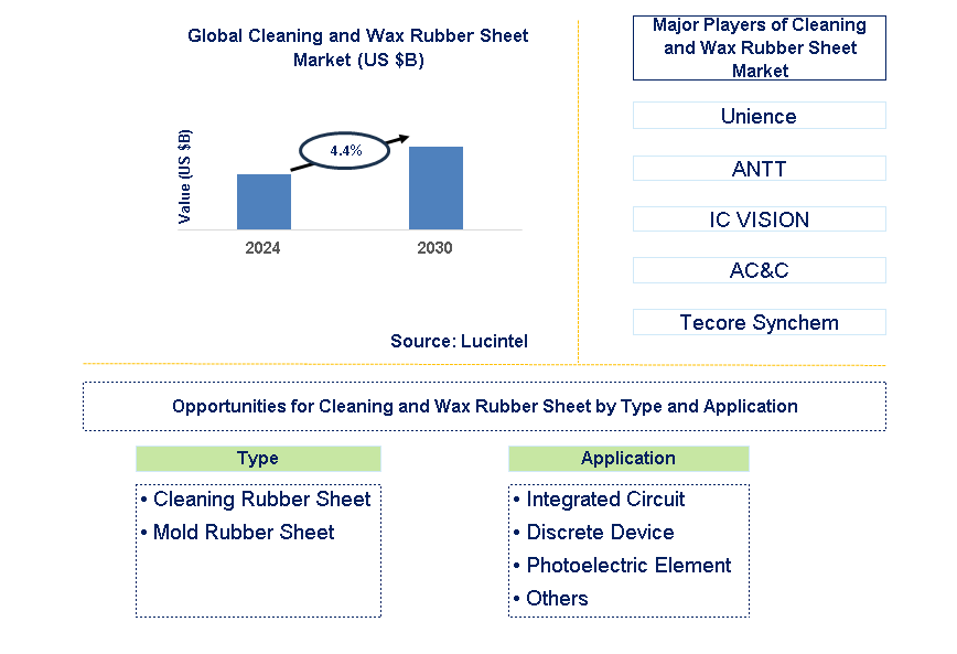 Cleaning and Wax Rubber Sheet Trends and Forecast