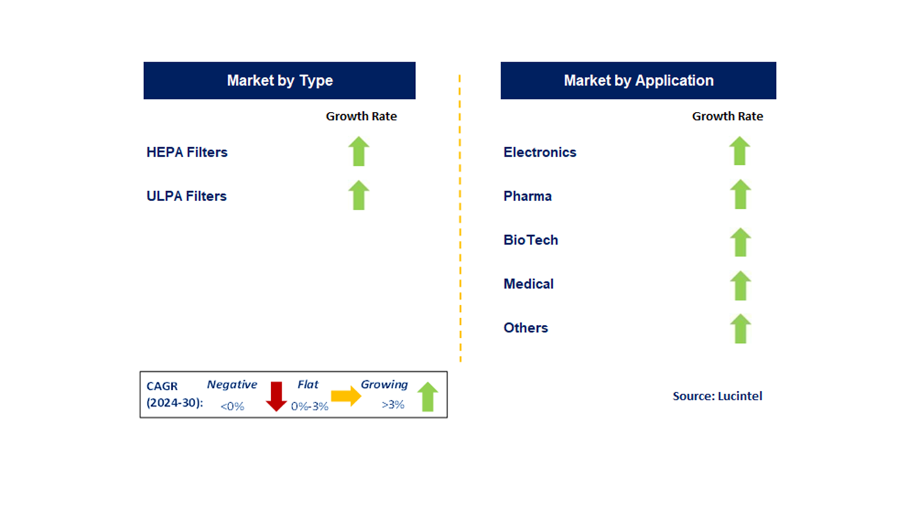 Cleanroom Air Filter Market in Taiwan by Segments