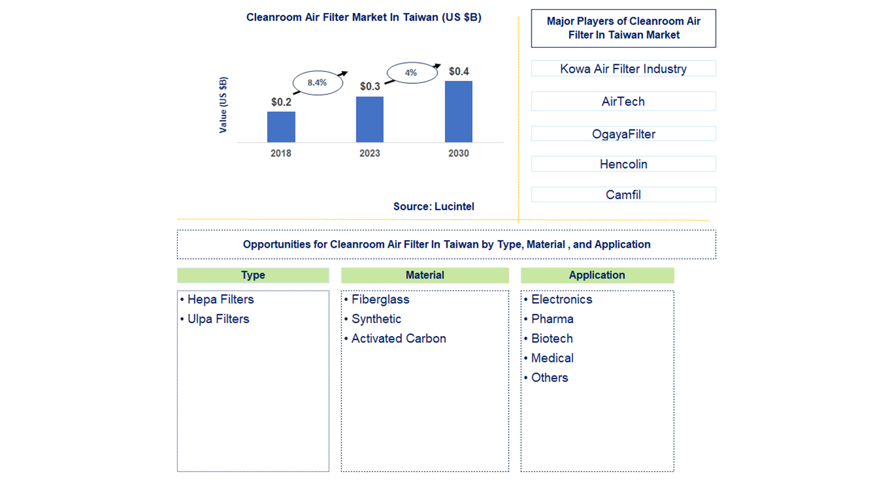 Cleanroom Air Filter Market in Taiwan