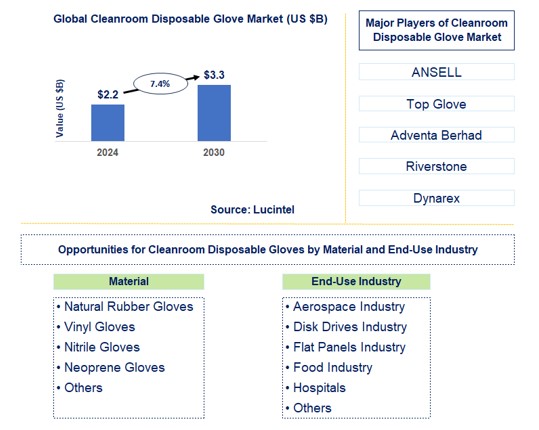 Cleanroom Disposable Glove Trends and Forecast
