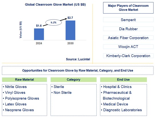 Cleanroom Glove Trends and Forecast