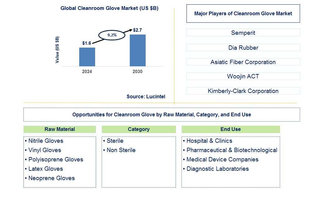 Cleanroom Glove Trends and Forecast