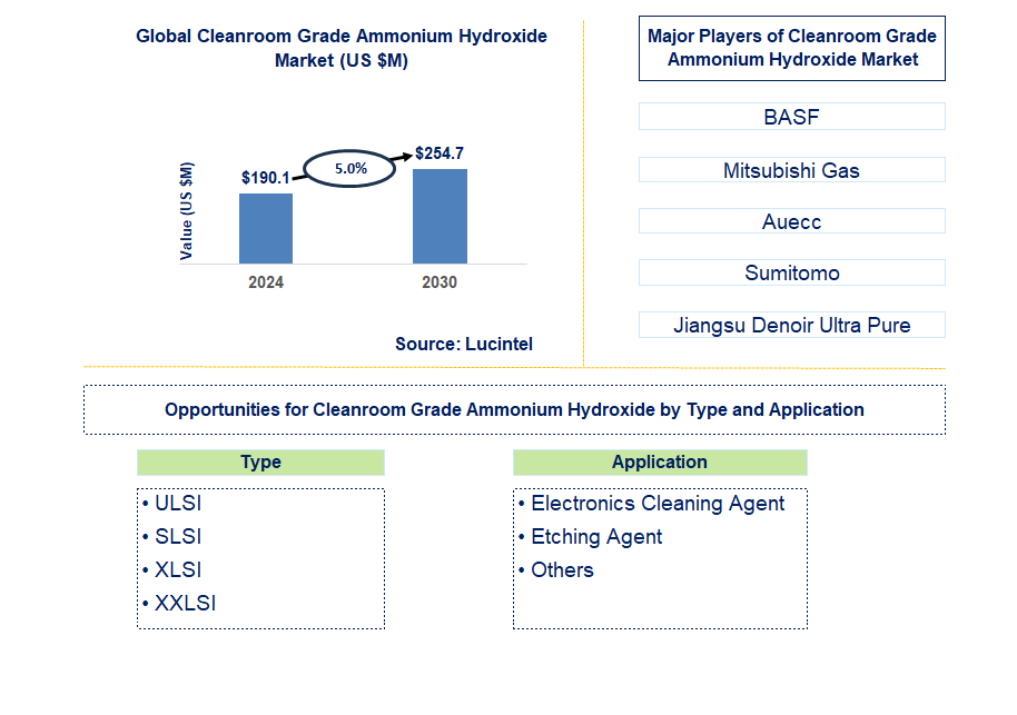 Cleanroom Grade Ammonium Hydroxide Trends and Forecast