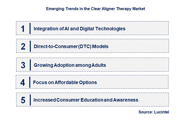 Emerging Trends in the Clear Aligner Therapy Market