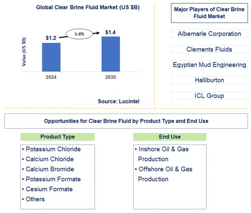 Clear Brine Fluid Trends and Forecast