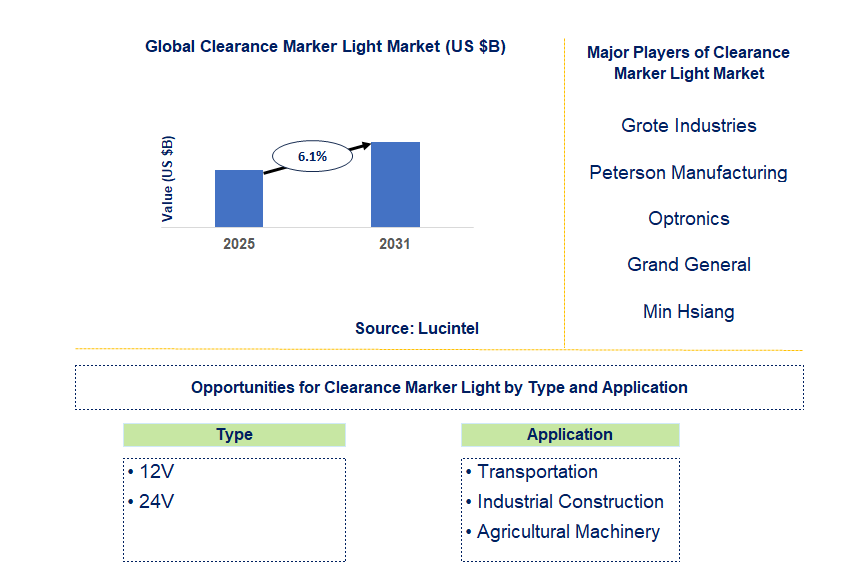 Clearance Marker Light Market Trends and Forecast