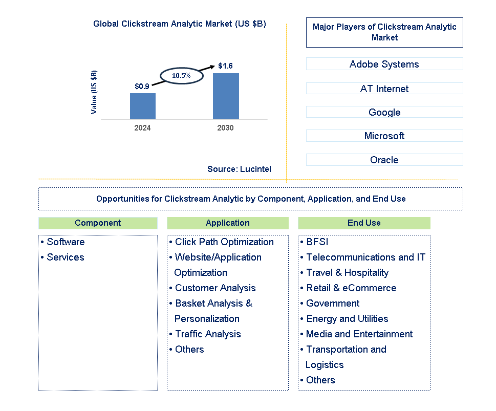 Clickstream Analytic Trends and Forecast