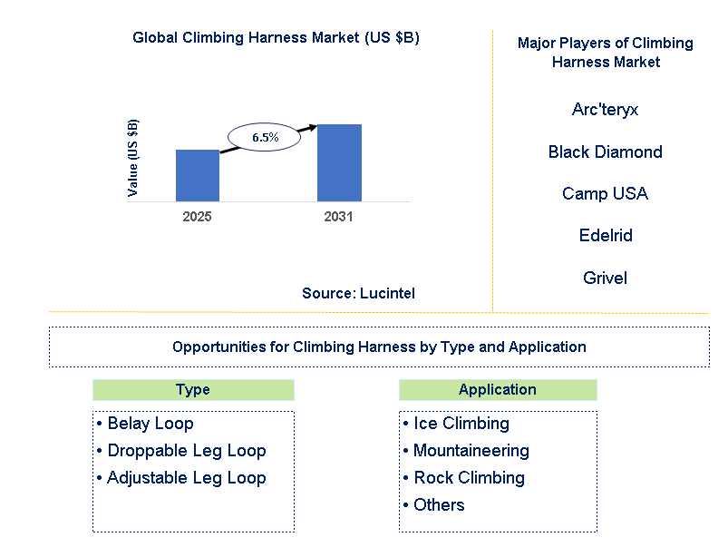 Climbing Harness Market Trends and Forecast