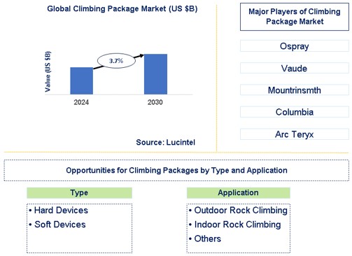 Climbing Package Market Trends and Forecast