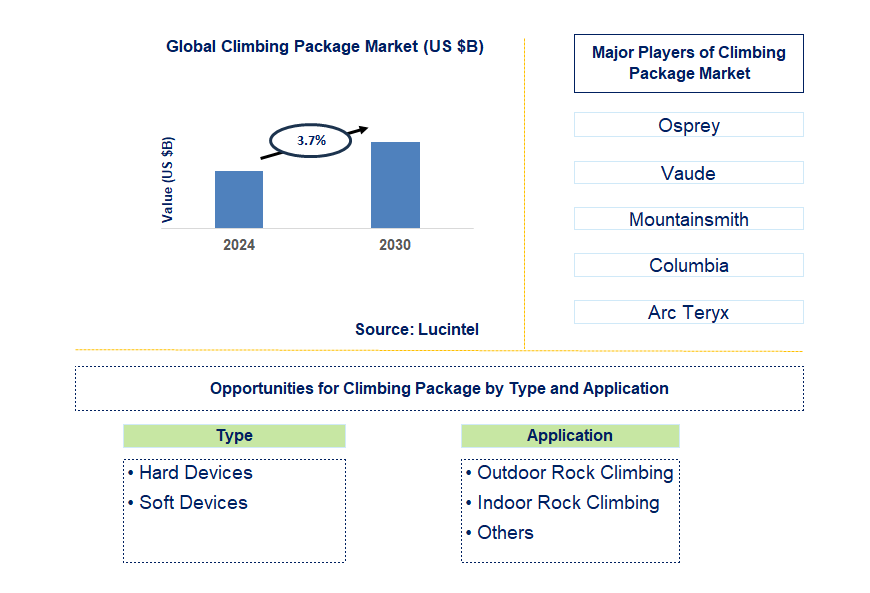 Climbing Package Trends and Forecast