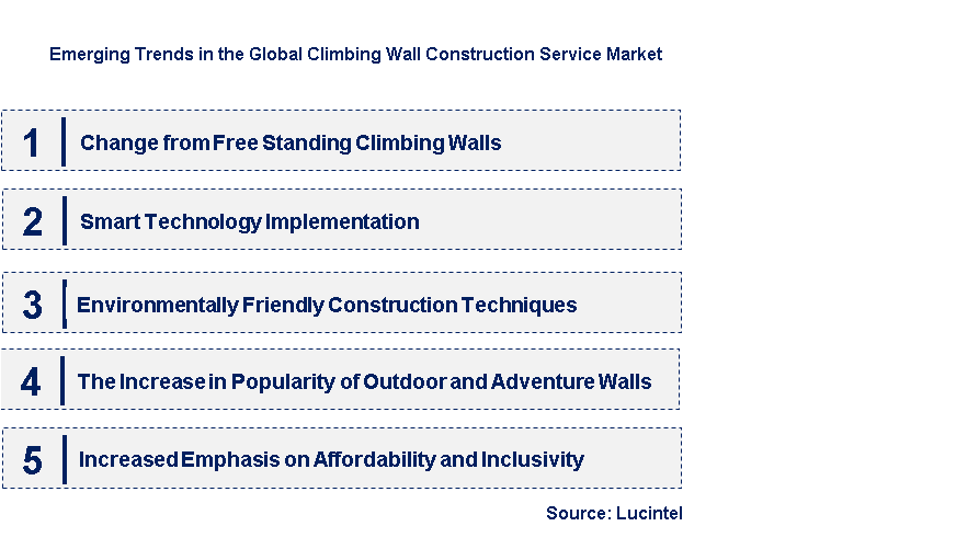 Emerging Trends in the Climbing Wall Construction Service Market