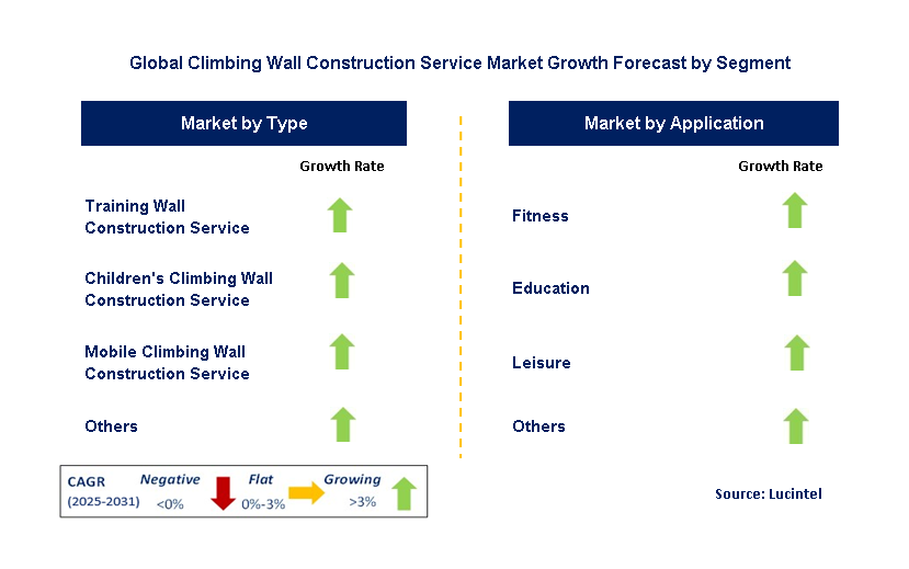 Climbing Wall Construction Service Market by Segment