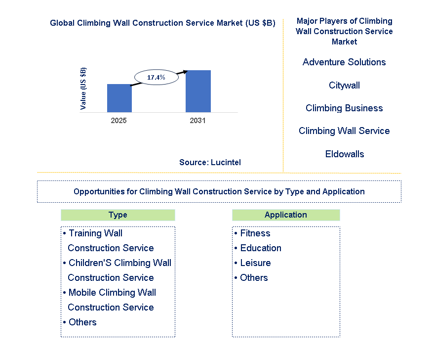 Climbing Wall Construction Service Market Trends and Forecast