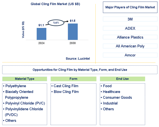 Cling Film Trends and Forecast