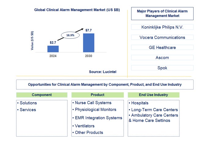Clinical Alarm Management Market by Component, Product, and End Use Industry
