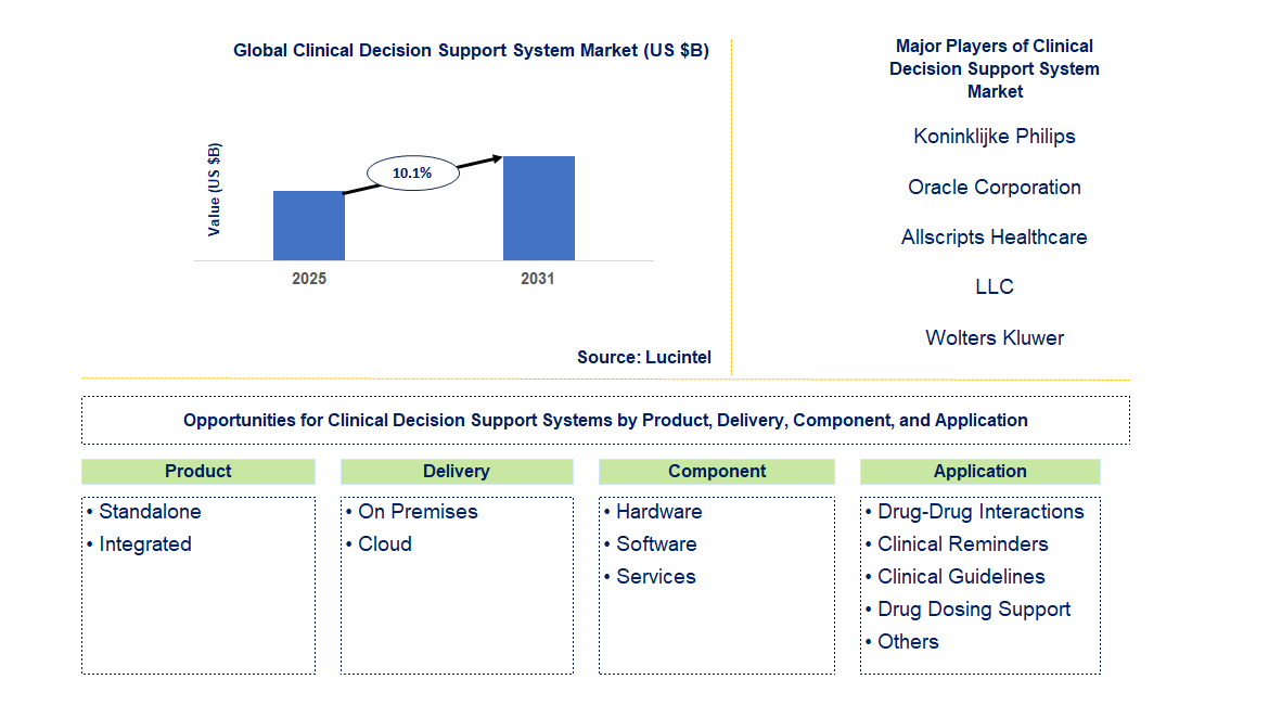 Clinical Decision Support System Market Trends and Forecast