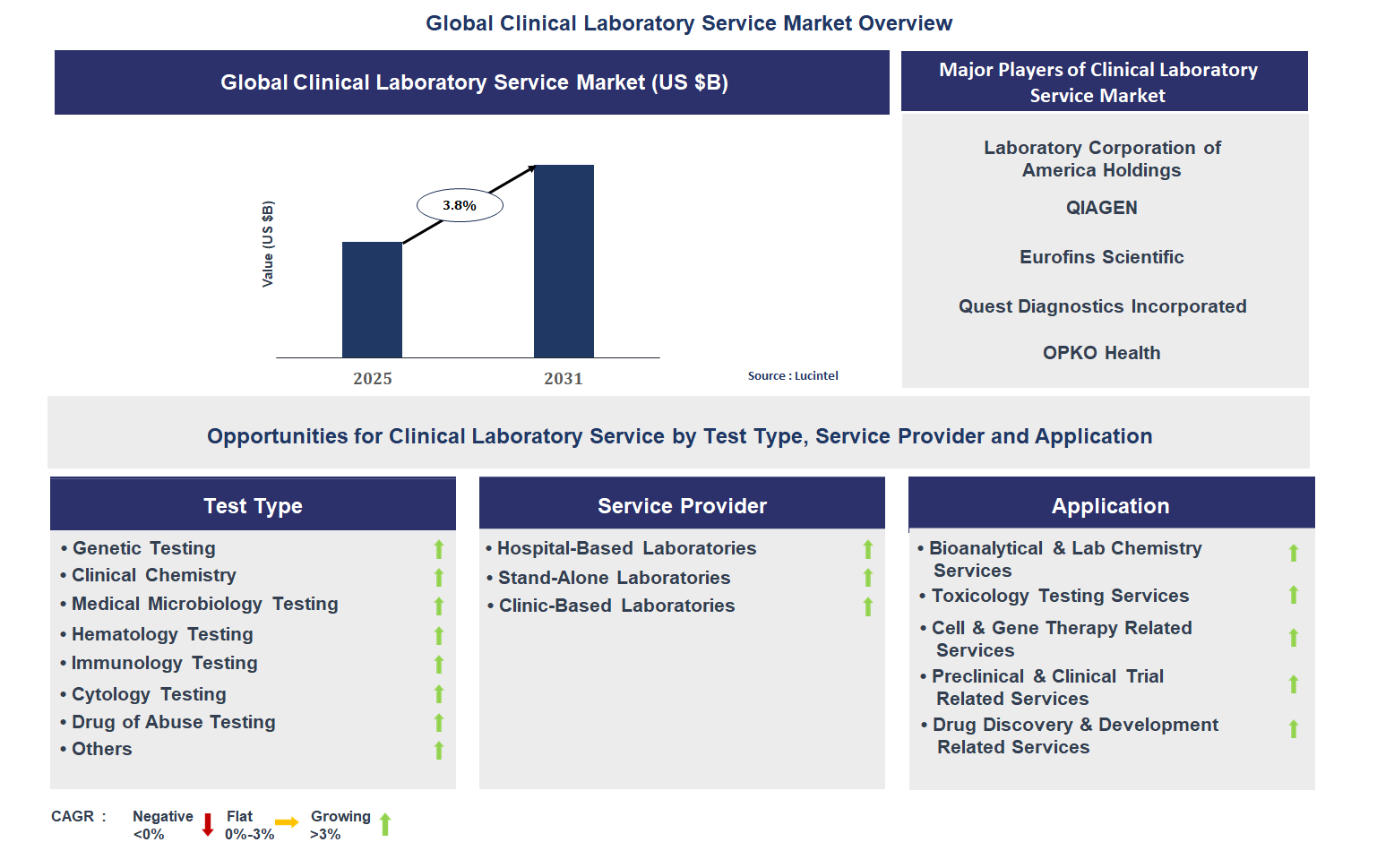 Clinical Laboratory Service Market Trends and Forecast