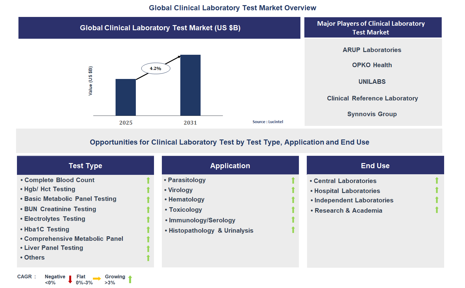 Clinical Laboratory Test Market Trends and Forecast