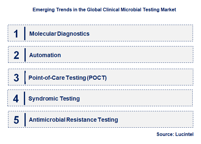 Emerging Trends in the Clinical Microbial Testing Market