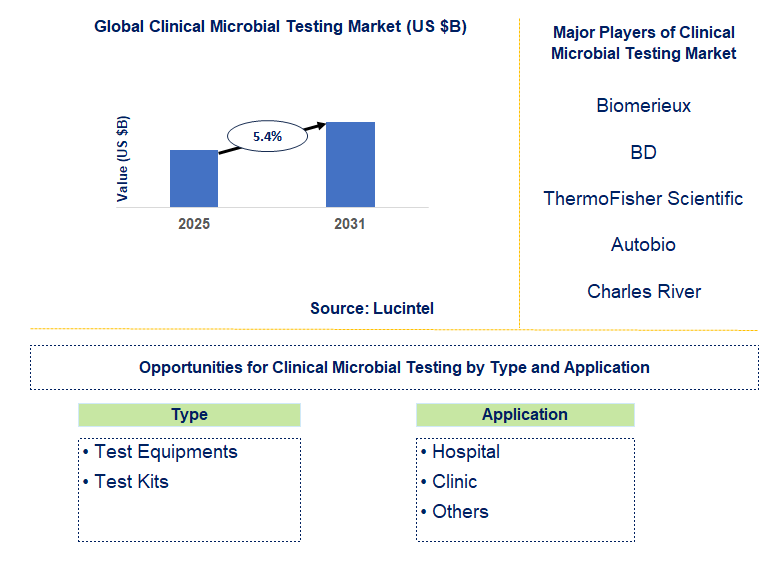 Clinical Microbial Testing Market Trends and Forecast