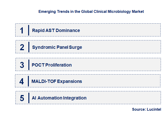 Emerging Trends in the Clinical Microbiology Market