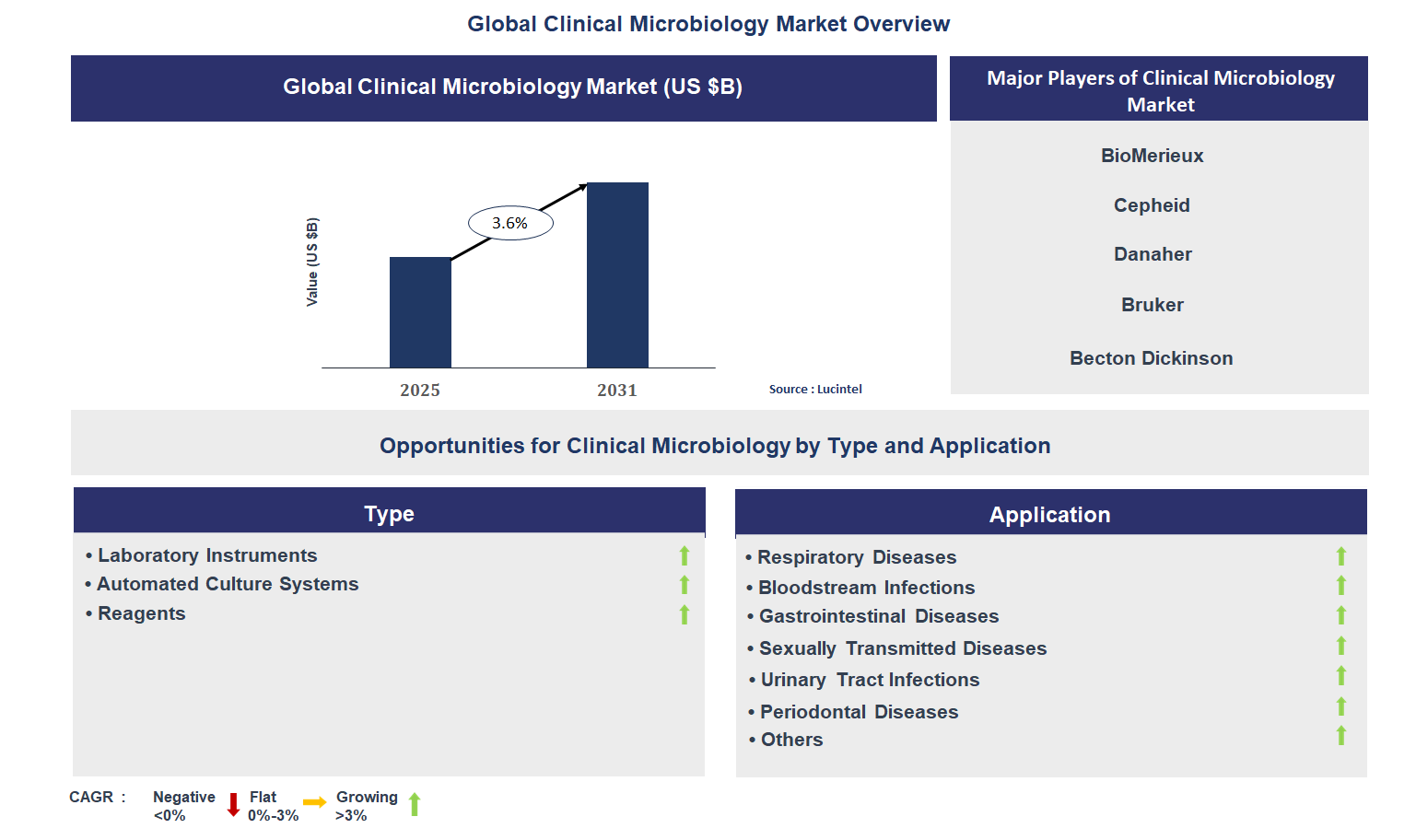 Clinical Microbiology Market Trends and Forecast