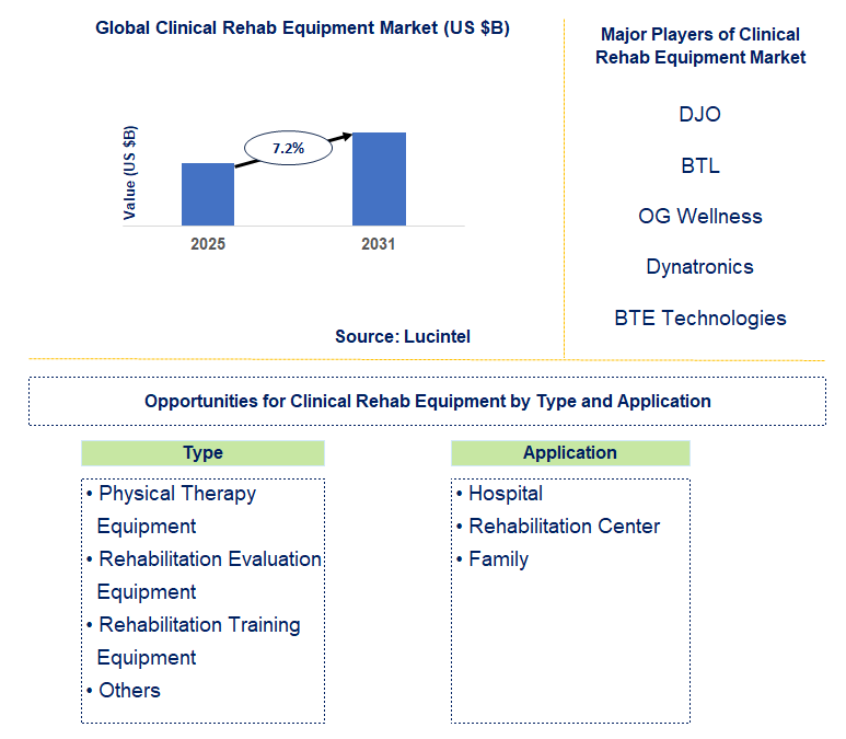 Clinical Rehab Equipment Market Trends and Forecast
