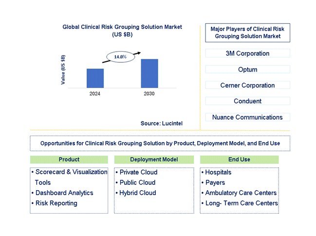 Clinical Risk Grouping Solution Trends and Forecast