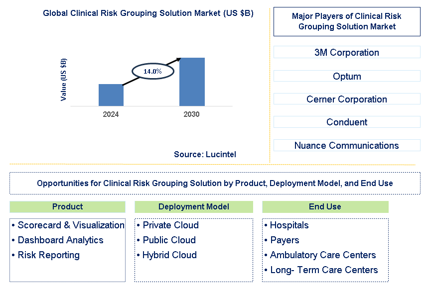 Clinical Risk Grouping Solution Trends and Forecast