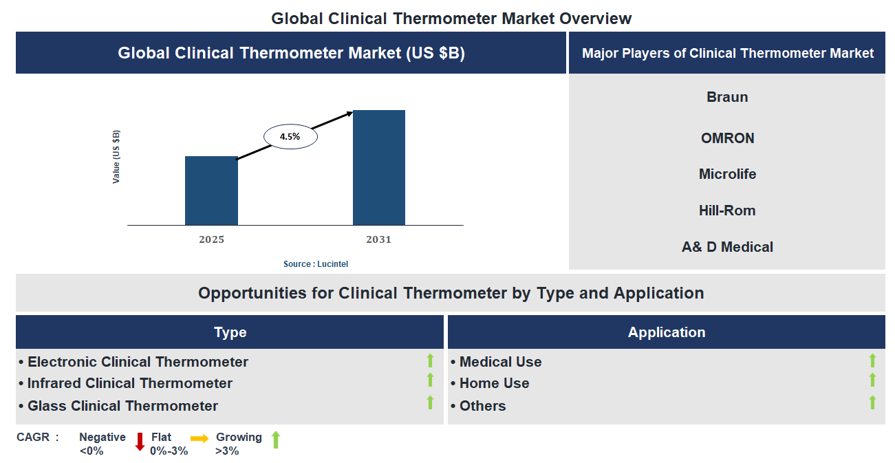 Clinical Thermometer Market Trends and Forecast