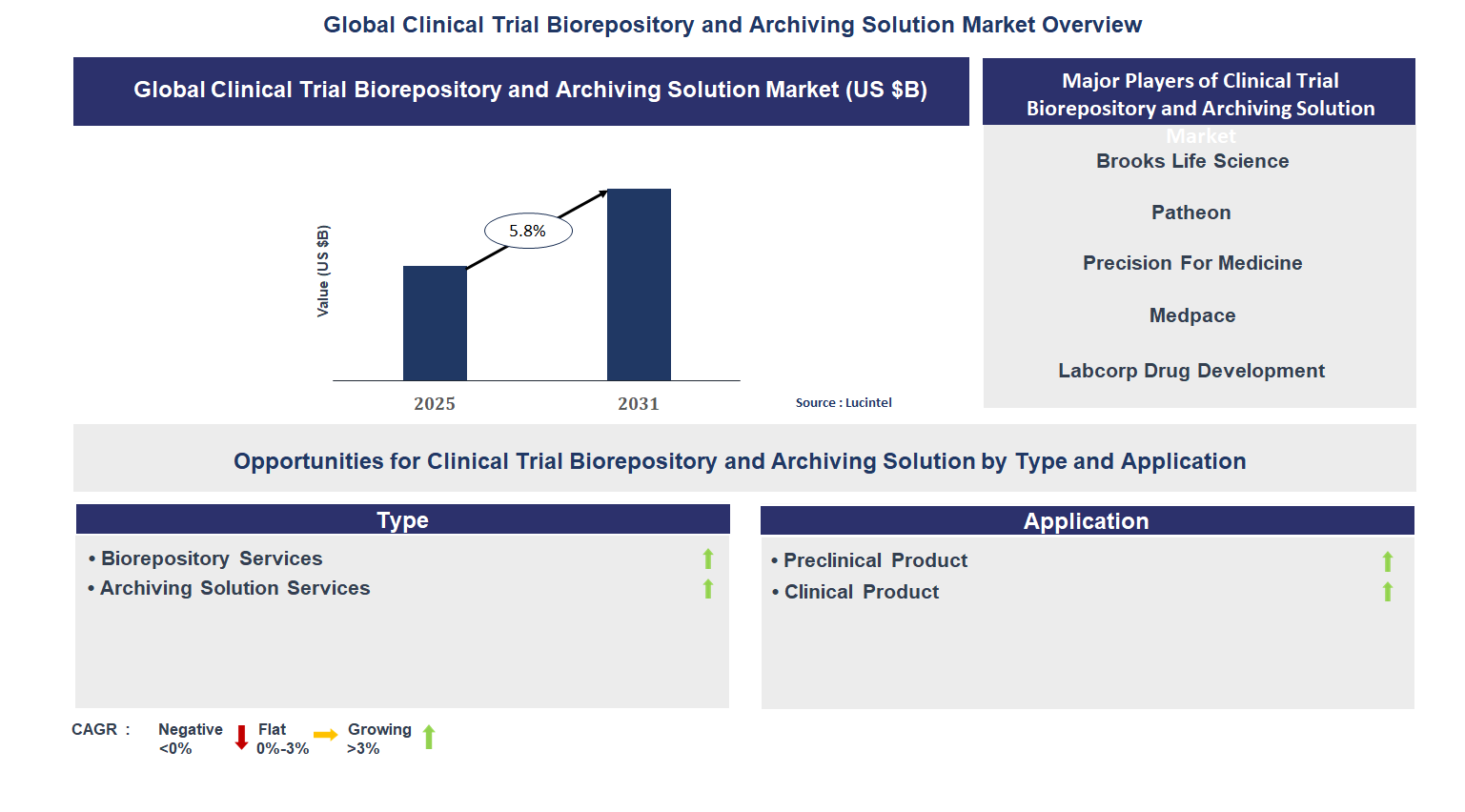 Clinical Trial Biorepository and Archiving Solution Market Trends and Forecast