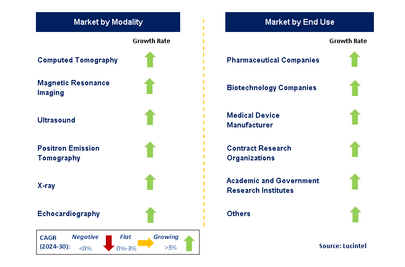 Clinical Trial Imaging by Segment