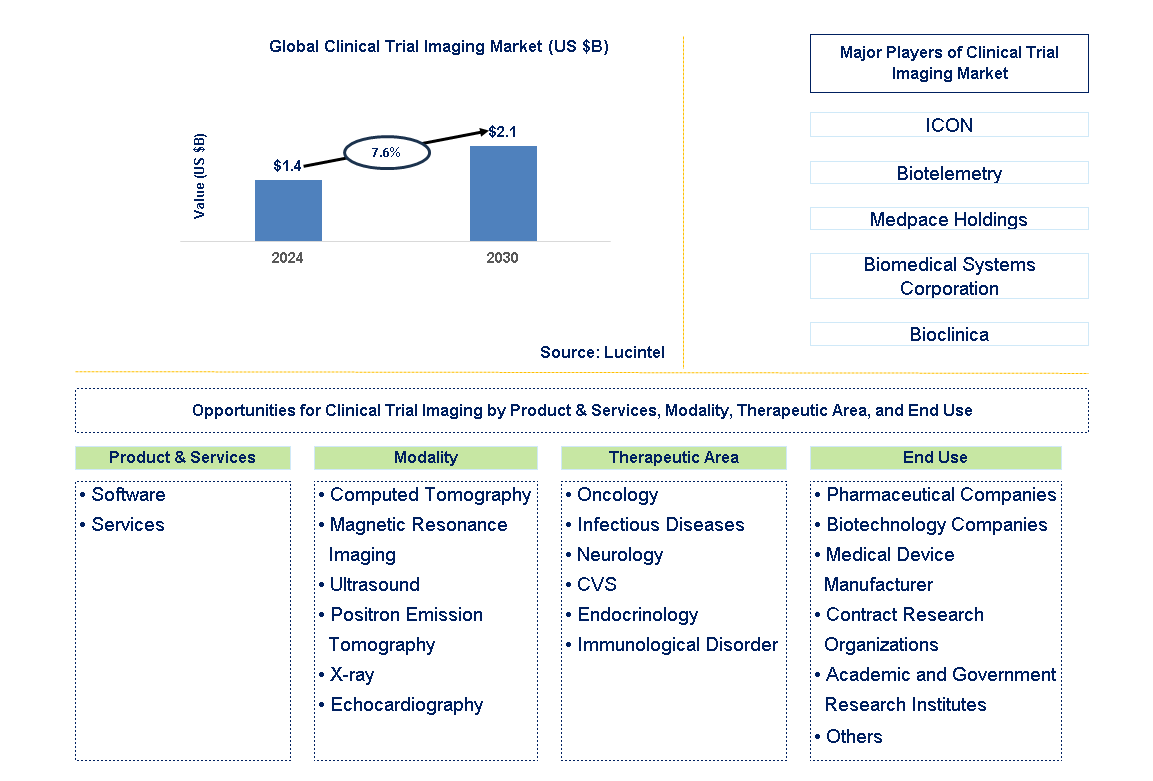 Clinical Trial Imaging Trends and Forecast