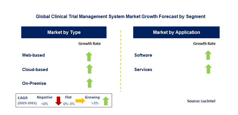 Clinical Trial Management System Market by Segment