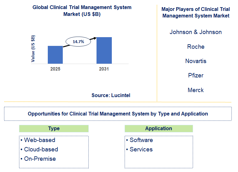 Clinical Trial Management System Market Trends and Forecast