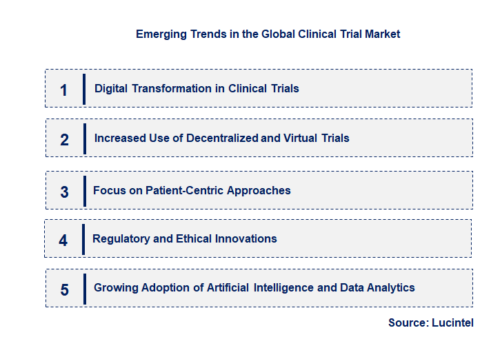 Emerging Trends in the Clinical Trial Market