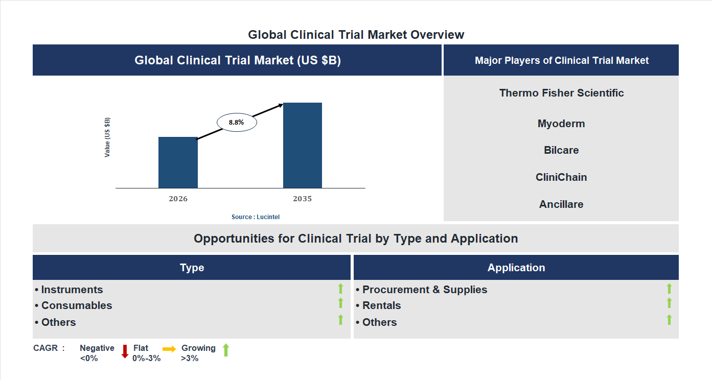 Clinical Trial Market Trends and Forecast
