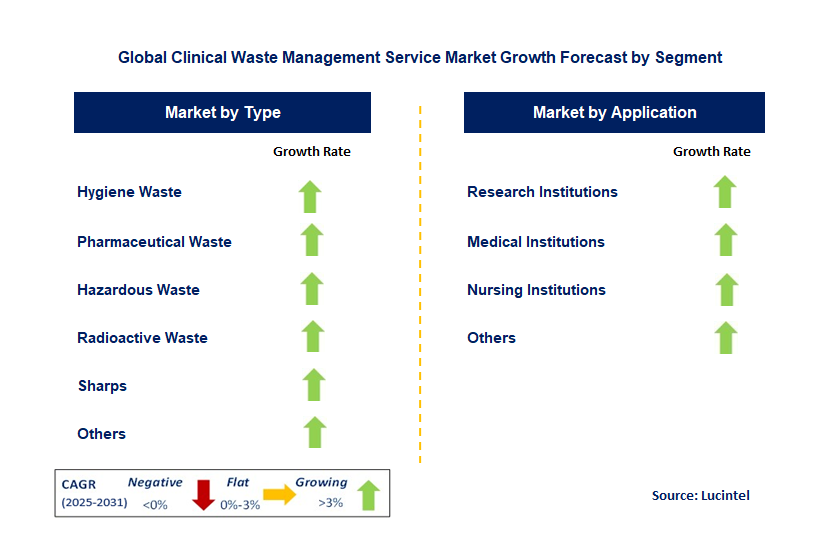 Clinical Waste Management Service Market by Segment