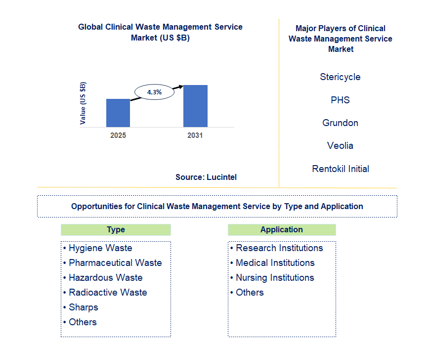 Clinical Waste Management Service Market Trends and Forecast