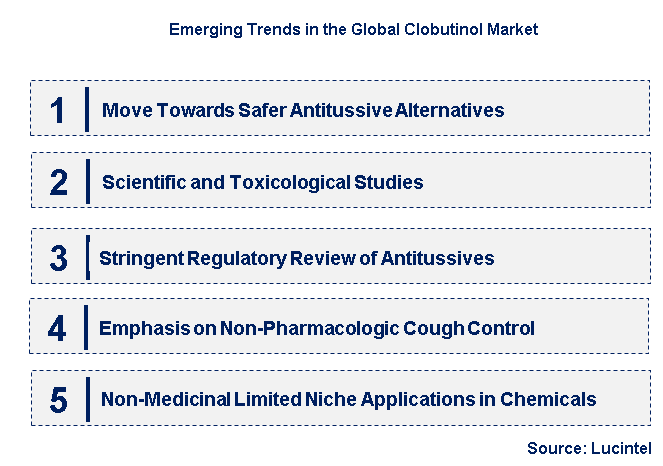 Emerging Trends in the Clobutinol Market