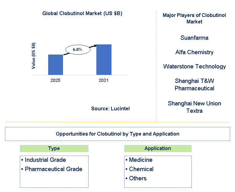 Clobutinol Market Trends and Forecast