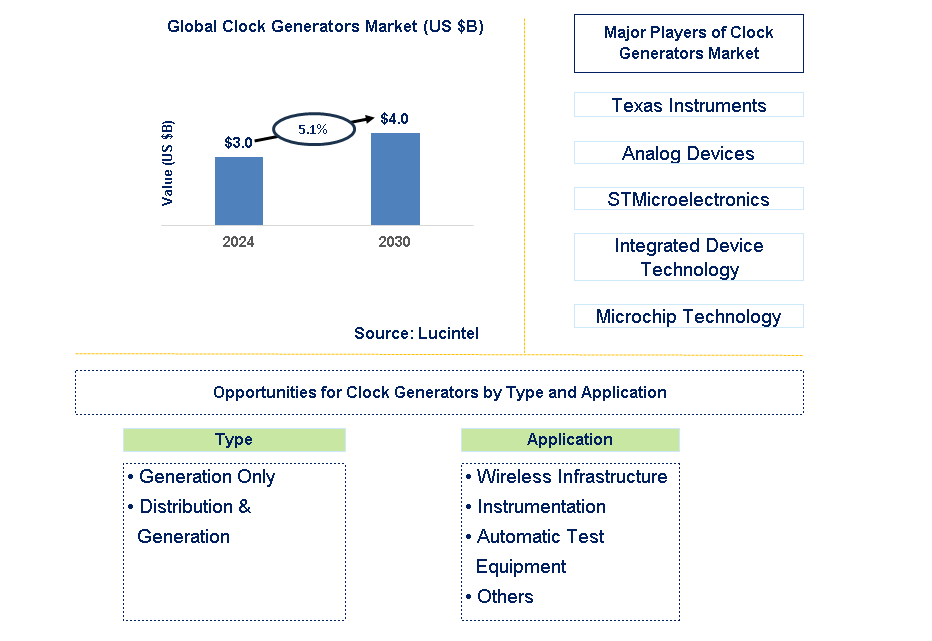 Clock Generators Trends and Forecast