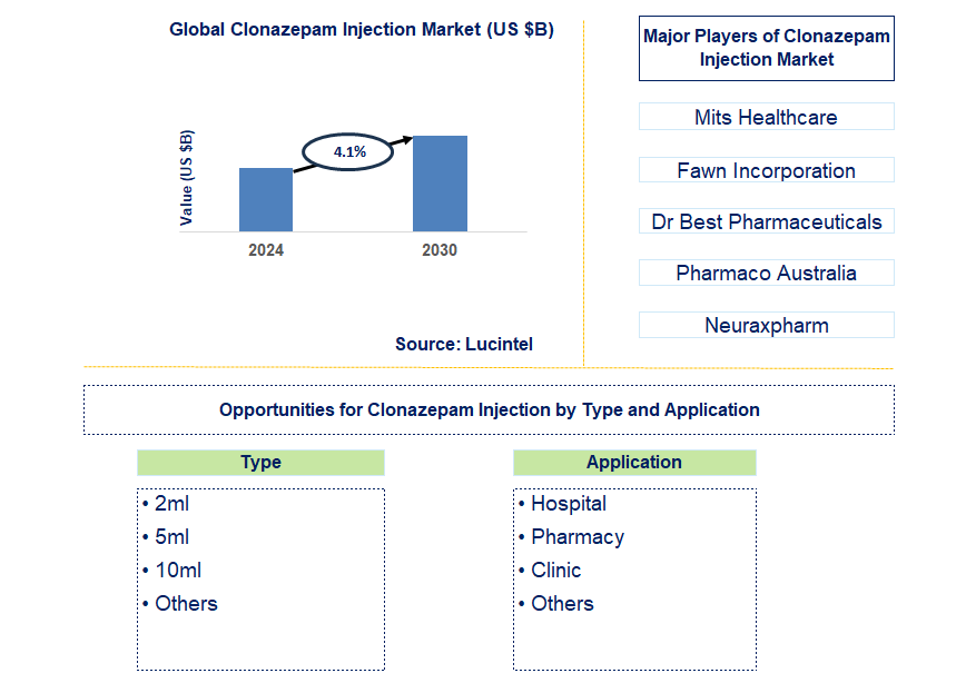 Clonazepam Injection Trends and Forecast